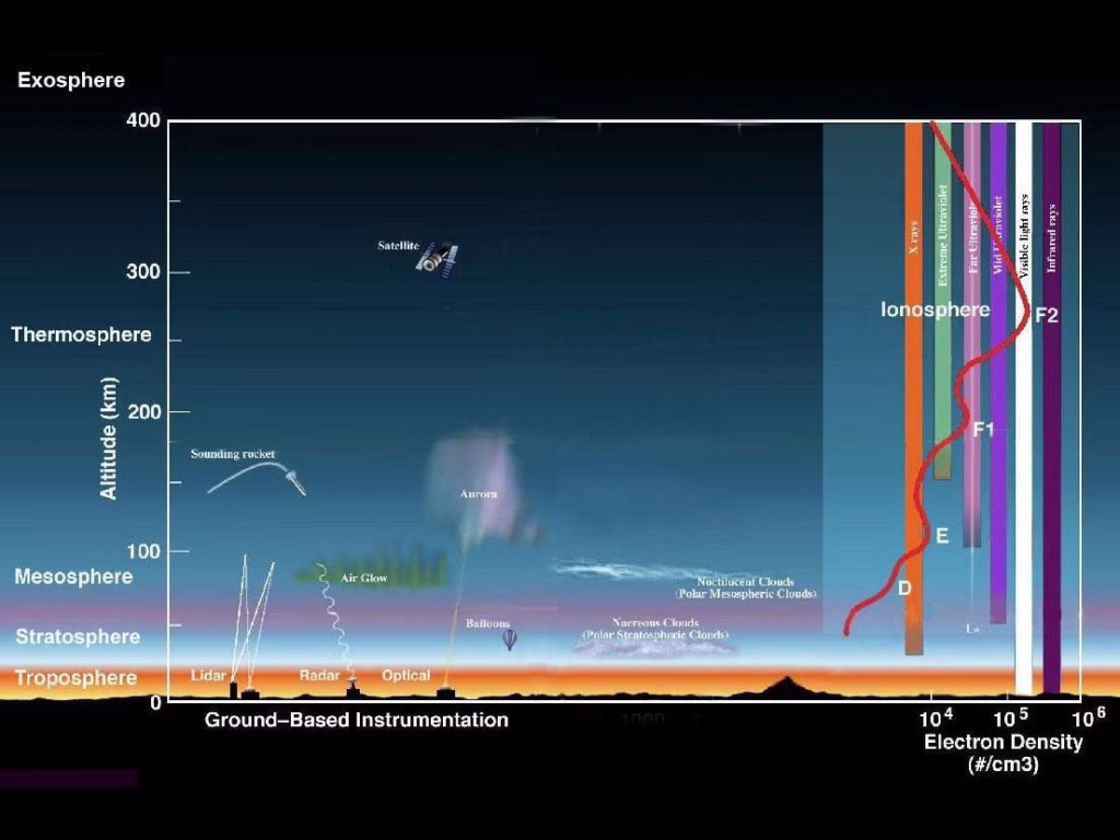 Diagram of Earth’s atmospheric layers showing the ionosphere, electron density, rockets, satellites, and ground-based instruments.