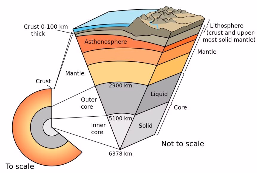 Diagram of Earth’s crust, mantle, and core used to ground earthquake conspiracy theories in real planetary structure.